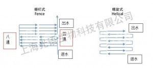 螺旋管道和柵欄式管道反應(yīng)器樣式結(jié)構(gòu)