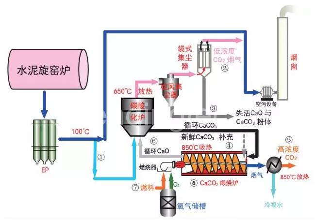 碳捕捉示意圖